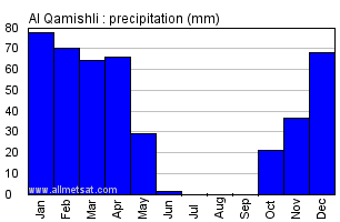 Al Qamishli, Syria Annual Yearly Monthly Rainfall Graph
